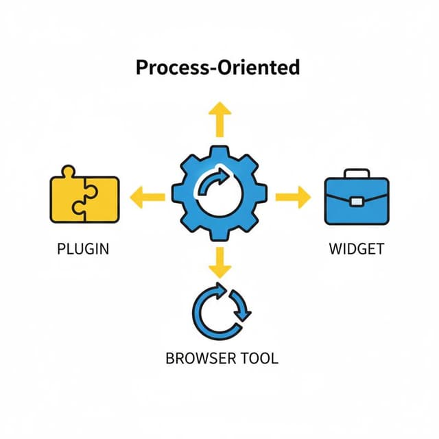 Process-Oriented